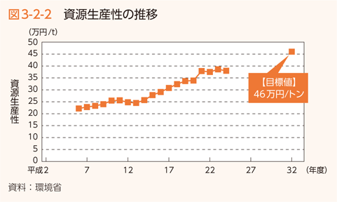 図3-2-2　資源生産性の推移