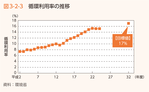 図3-2-3　循環利用率の推移