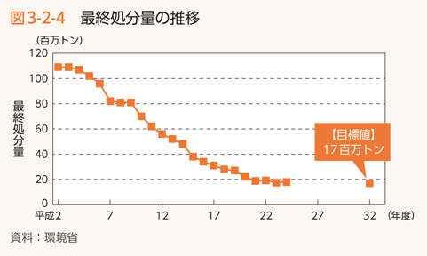 図3-2-4　最終処分量の推移