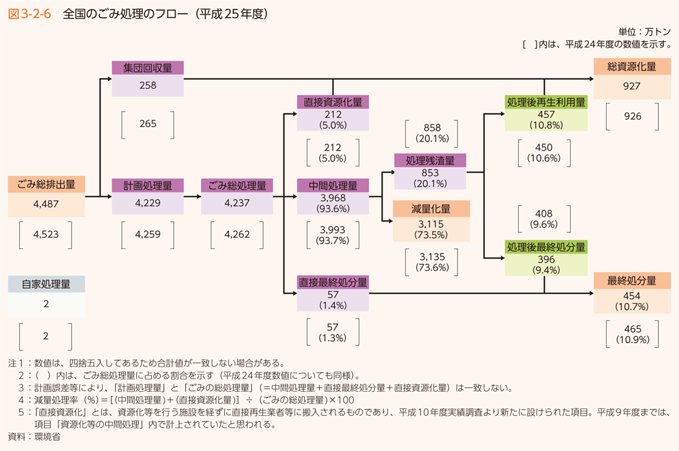 図3-2-6　全国のごみ処理のフロー（平成25年度）