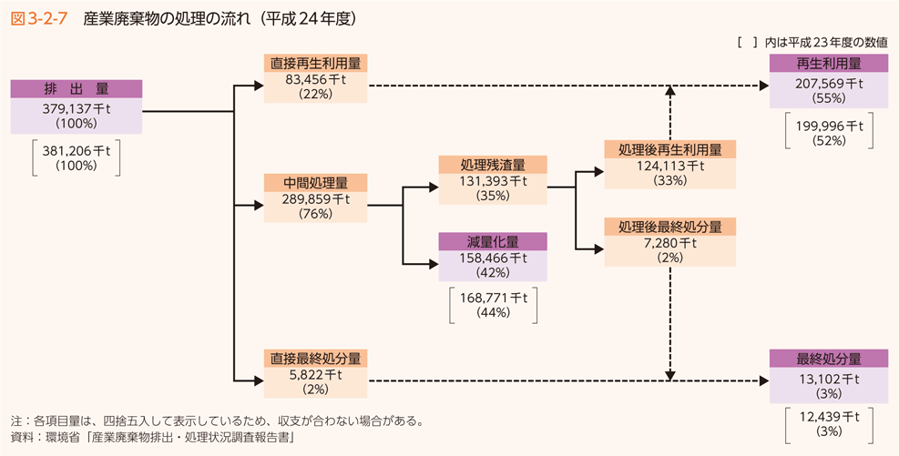 図3-2-7　産業廃棄物の処理の流れ（平成24年度）