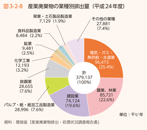 図3-2-8　産業廃棄物の業種別排出量（平成24年度）