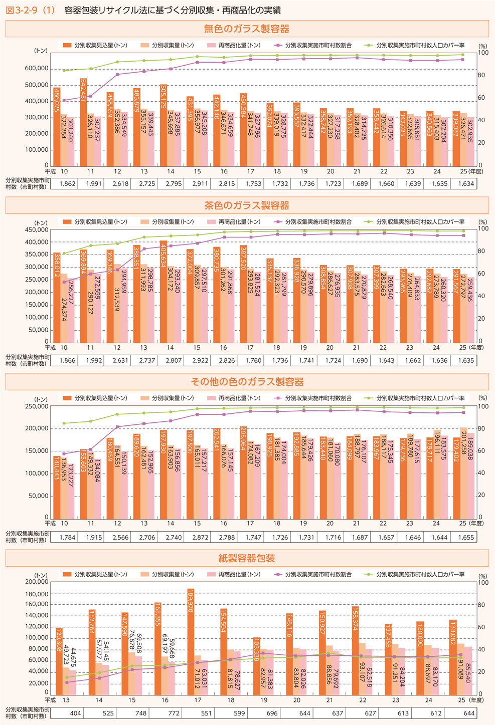 図3-2-9（1）　容器包装リサイクル法に基づく分別収集・再商品化の実績