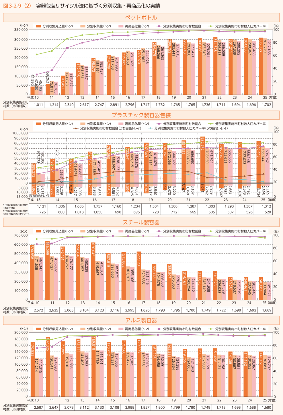 図3-2-9（2）　容器包装リサイクル法に基づく分別収集・再商品化の実績