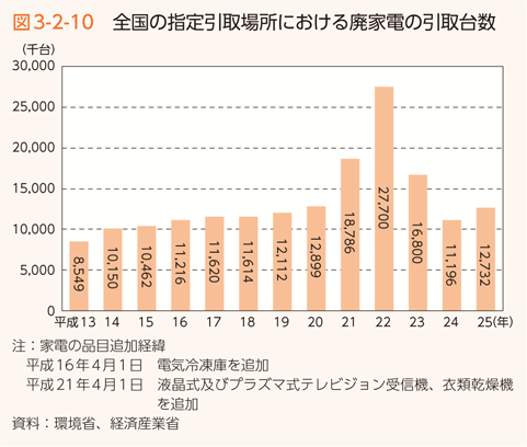 図3-2-10　全国の指定引取場所における廃家電の引取台数