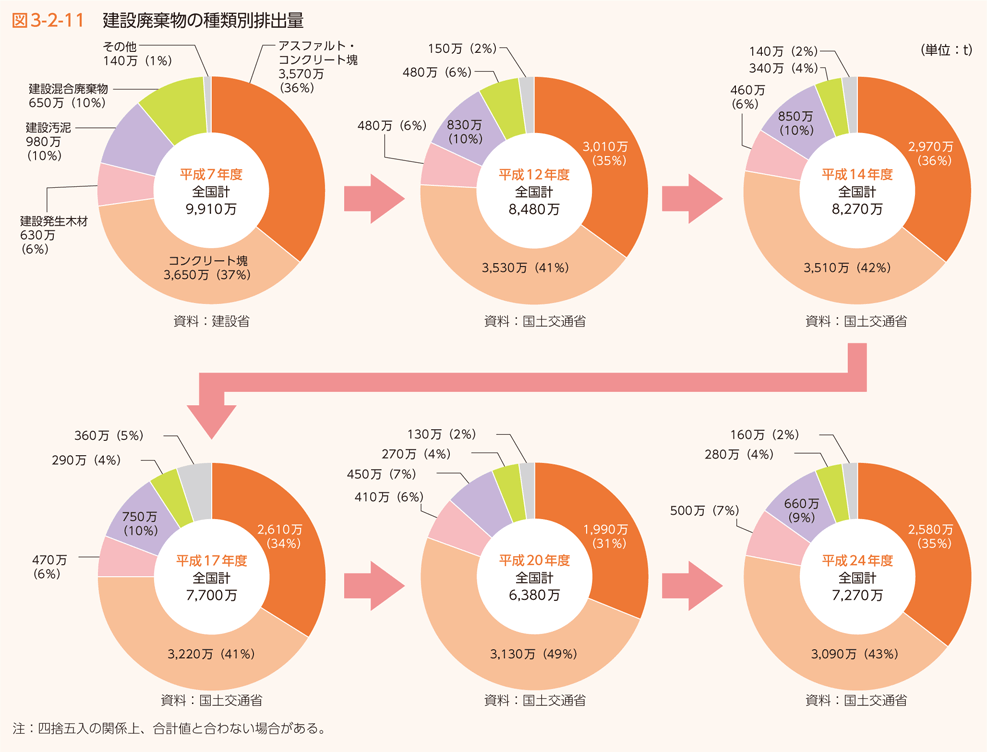 図3-2-11　建設廃棄物の種類別排出量