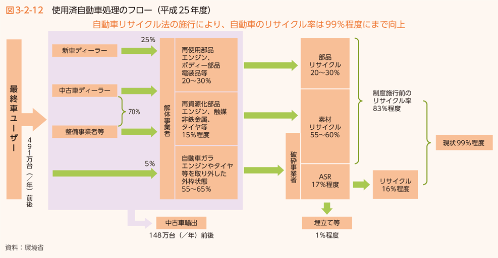図3-2-12　使用済自動車処理のフロー（平成25年度）