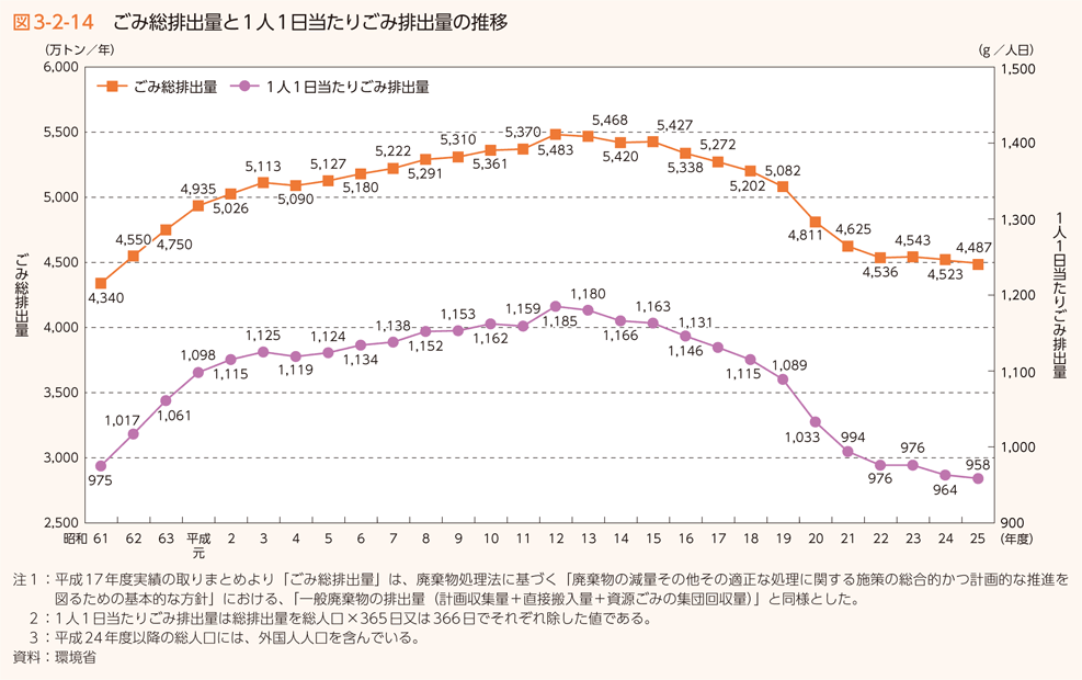 図3-2-14　ごみ総排出量と１人１日当たりごみ排出量の推移