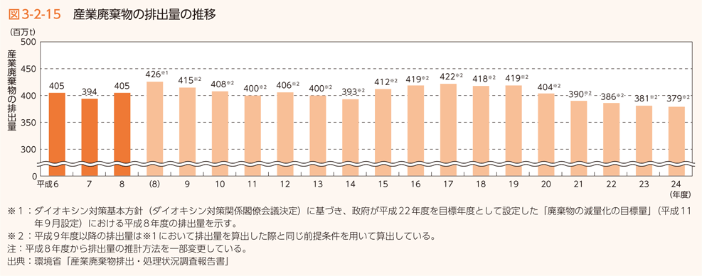 図3-2-15　産業廃棄物の排出量の推移