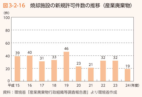 図3-2-16　焼却施設の新規許可件数の推移（産業廃棄物）