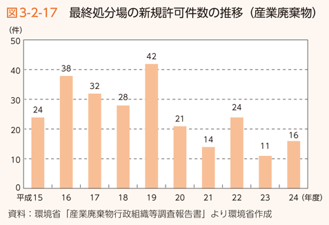 図3-2-17　最終処分場の新規許可件数の推移（産業廃棄物）