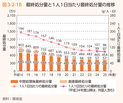 図3-2-18　最終処分量と1人1日当たり最終処分量の推移