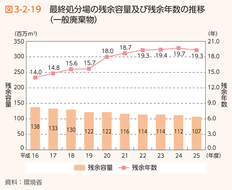 図3-2-19　最終処分場の残余容量及び残余年数の推移（一般廃棄物）