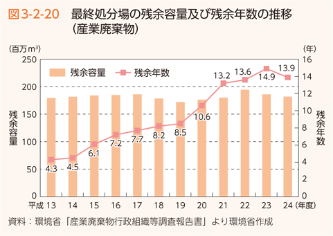 図3-2-20　最終処分場の残余容量及び残余年数の推移（産業廃棄物）