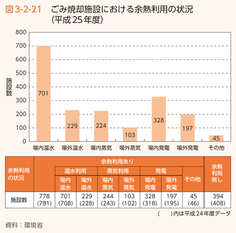 図3-2-21　ごみ焼却施設における余熱利用の状況（平成25年度）