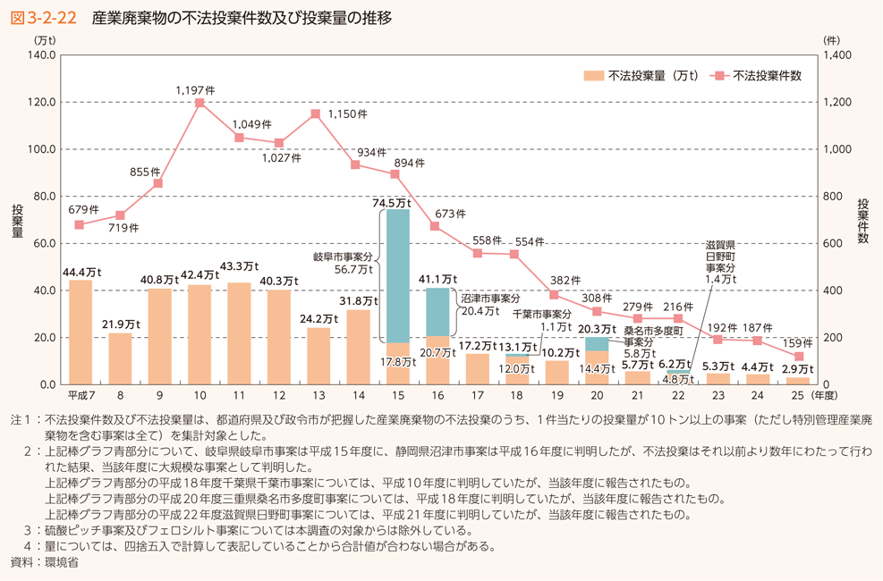 図3-2-22　産業廃棄物の不法投棄件数及び投棄量の推移