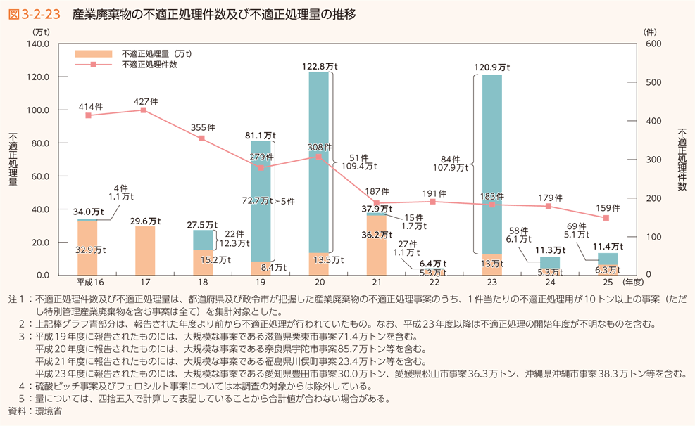 図3-2-23　産業廃棄物の不適正処理件数及び不適正処理量の推移