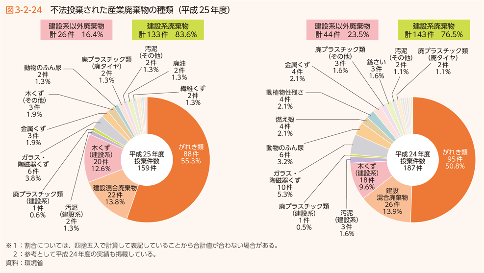 図3-2-24　不法投棄された産業廃棄物の種類（平成25年度）