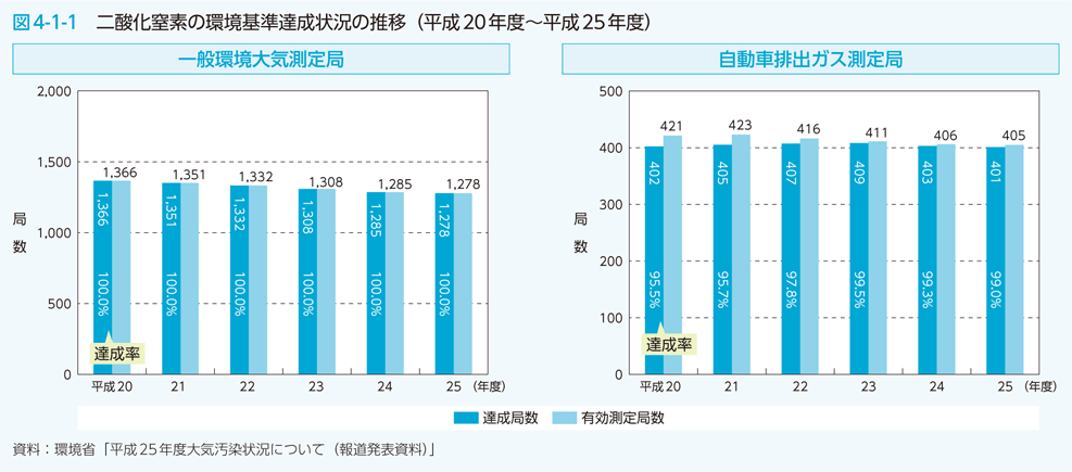 図4-1-1　二酸化窒素の環境基準達成状況の推移（平成20年度～平成25年度）