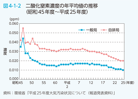 図4-1-2　二酸化窒素濃度の年平均値の推移（昭和45年度～平成25年度）