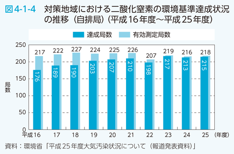 図4-1-4　対策地域における二酸化窒素の環境基準達成状況の推移（自排局）（平成16年度～平成25年度）