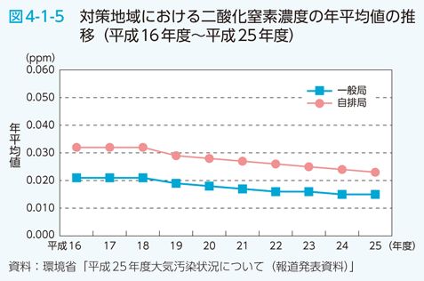 図4-1-5　対策地域における二酸化窒素濃度の年平均値の推移（平成16年度～平成25年度）