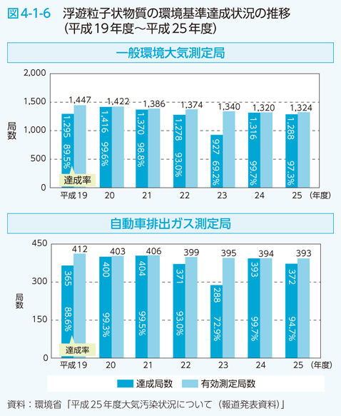 図4-1-6　浮遊粒子状物質の環境基準達成状況の推移（平成19年度～平成25年度）