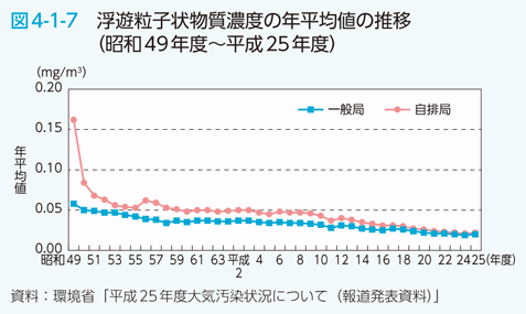 図4-1-7　浮遊粒子状物質濃度の年平均値の推移（昭和49年度～平成25年度）