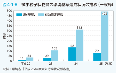 図4-1-8　微小粒子状物質の環境基準達成状況の推移（一般局）