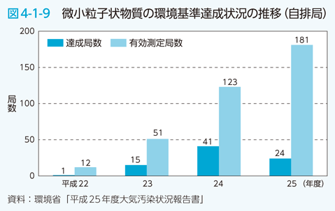 図4-1-9　微小粒子状物質の環境基準達成状況の推移（自排局）