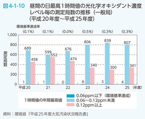 図4-1-10　昼間の日最高1時間値の光化学オキシダント濃度レベル毎の測定局数の推移（一般局）（平成20年度～平成25年度）