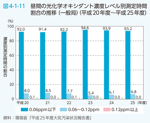 図4-1-11　昼間の光化学オキシダント濃度レベル別測定時間割合の推移（一般局）（平成20年度～平成25年度）