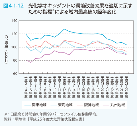 図4-1-12　光化学オキシダントの環境改善効果を適切に示すための指標※による域内最高値の経年変化