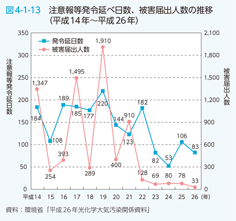 図4-1-13　注意報等発令延べ日数、被害届出人数の推移（平成14年～平成26年）