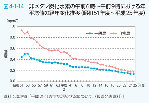 図4-1-14　非メタン炭化水素の午前6時～午前9時における年平均値の経年変化推移（昭和51年度～平成25年度）