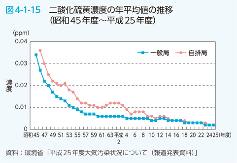 図4-1-15　二酸化硫黄濃度の年平均値の推移（昭和45年度～平成25年度）