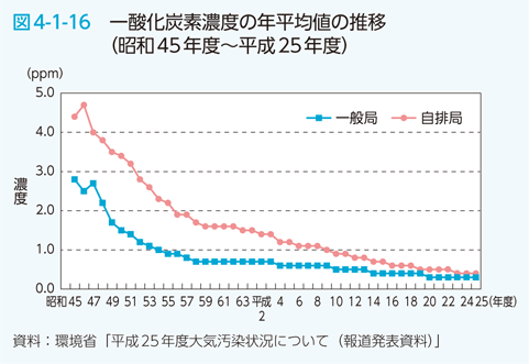 図4-1-16　一酸化炭素濃度の年平均値の推移（昭和45年度～平成25年度）