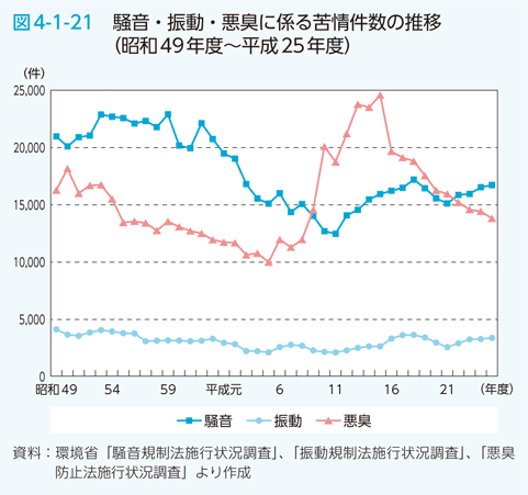 図4-1-21　騒音・振動・悪臭に係る苦情件数の推移（昭和49年度～平成25年度）