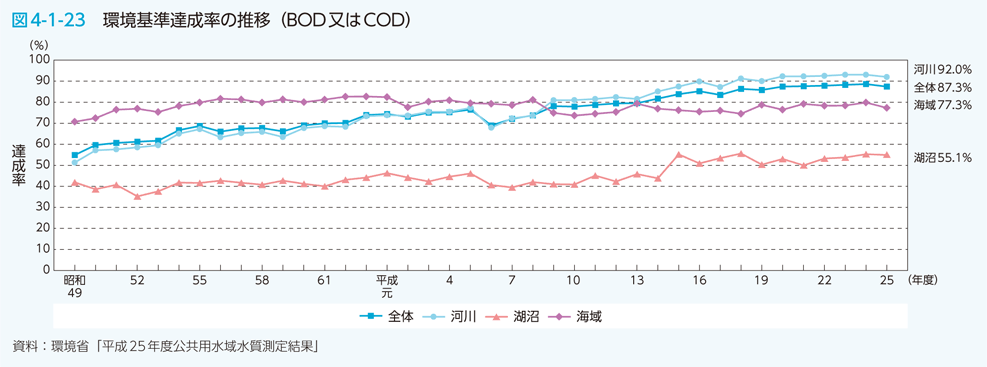 図4-1-23　環境基準達成率の推移（BOD又はCOD）