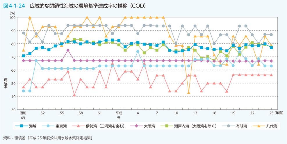 図4-1-24　広域的な閉鎖性海域の環境基準達成率の推移（COD）