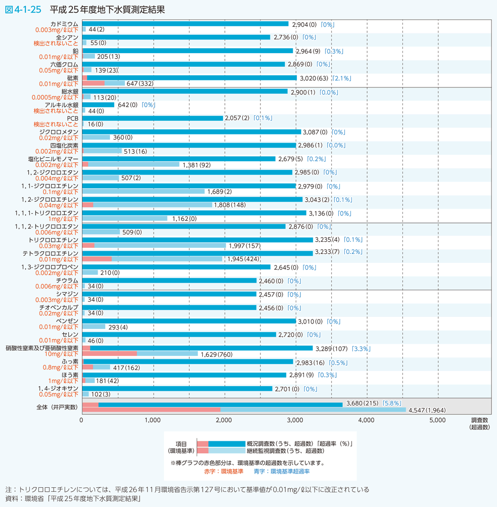 図4-1-25　平成25年度地下水質測定結果