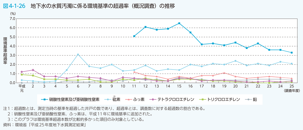 図4-1-26　地下水の水質汚濁に係る環境基準の超過率（概況調査）の推移