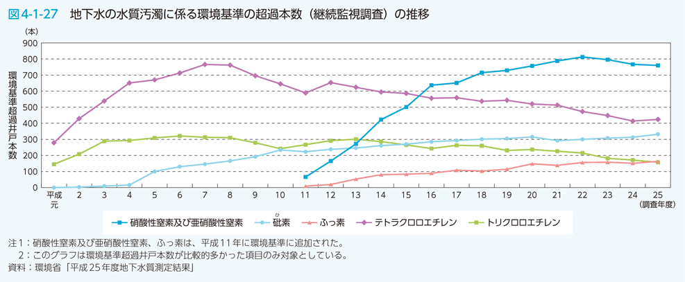 図4-1-27　地下水の水質汚濁に係る環境基準の超過本数（継続監視調査）の推移