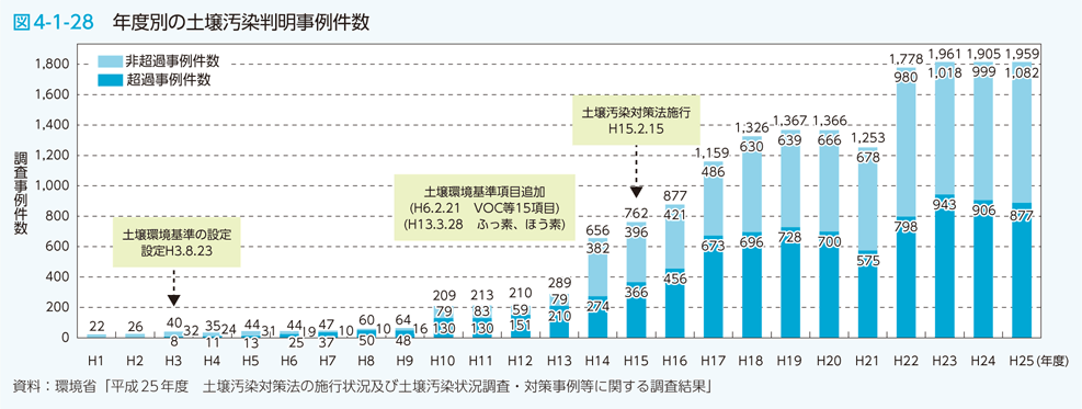 図4-1-28　年度別の土壌汚染判明事例件数