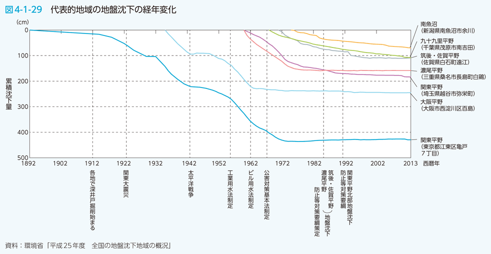 図4-1-29　代表的地域の地盤沈下の経年変化