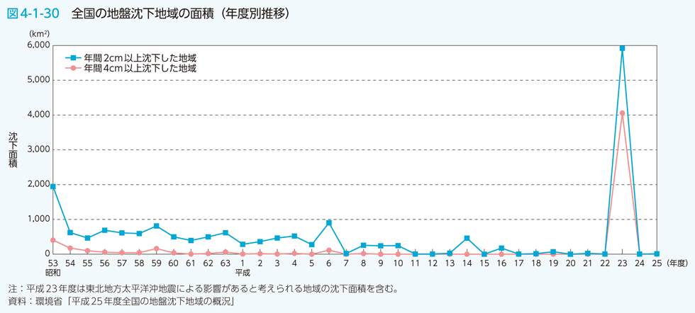 図4-1-30　全国の地盤沈下地域の面積（年度別推移）