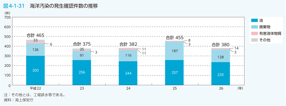 図4-1-31　海洋汚染の発生確認件数の推移