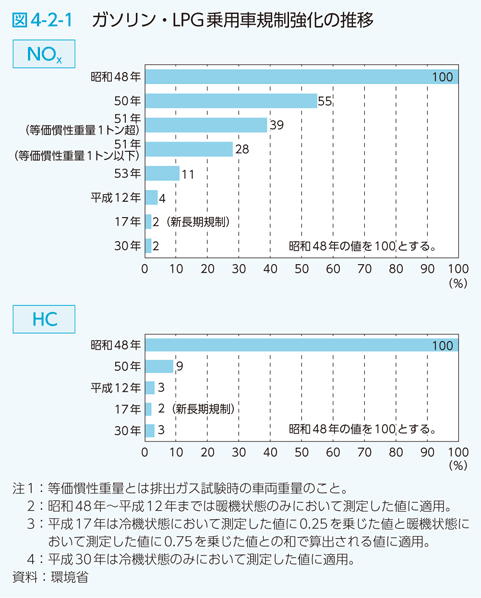 図4-2-1　ガソリン・LPG乗用車規制強化の推移