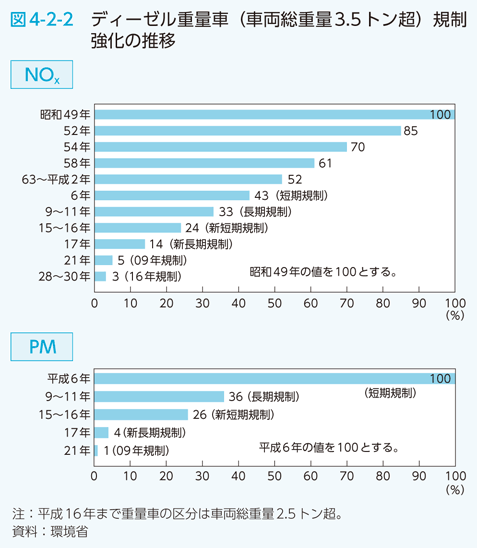 図4-2-2　ディーゼル重量車（車両総重量3.5トン超）規制強化の推移