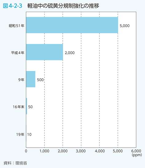 図4-2-3　軽油中の硫黄分規制強化の推移